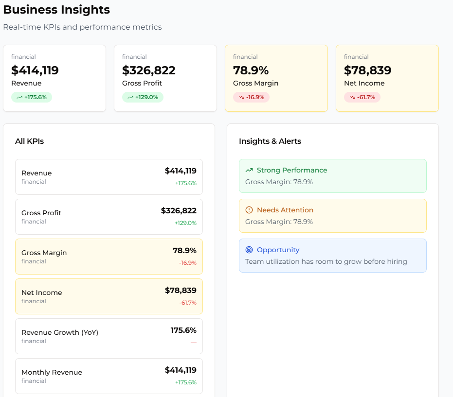 Business Insights — KPIs and performance metrics